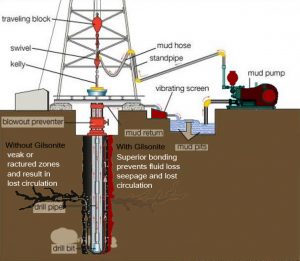 Gilsonite FLC Drilling Fluids