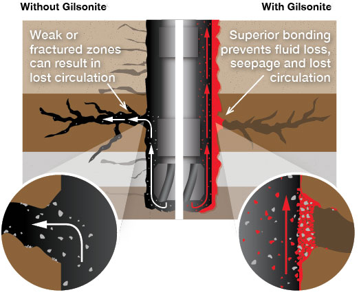 Fluid Loss Control Additive