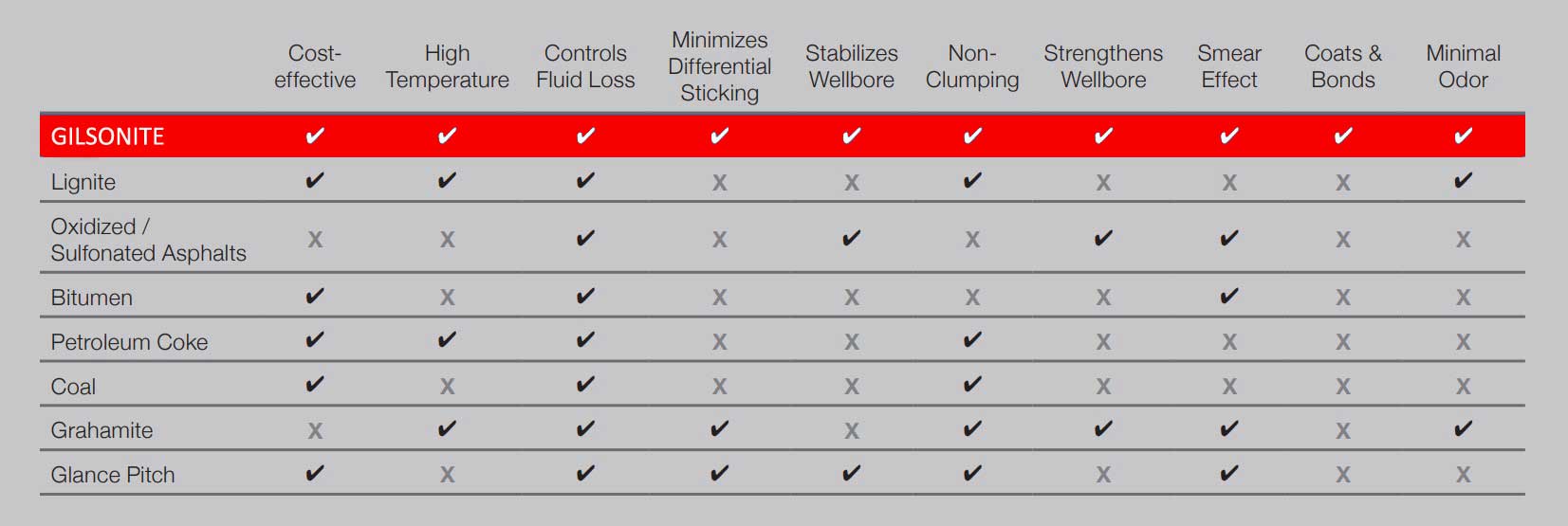 Gilsonite Instead Soltex Additive