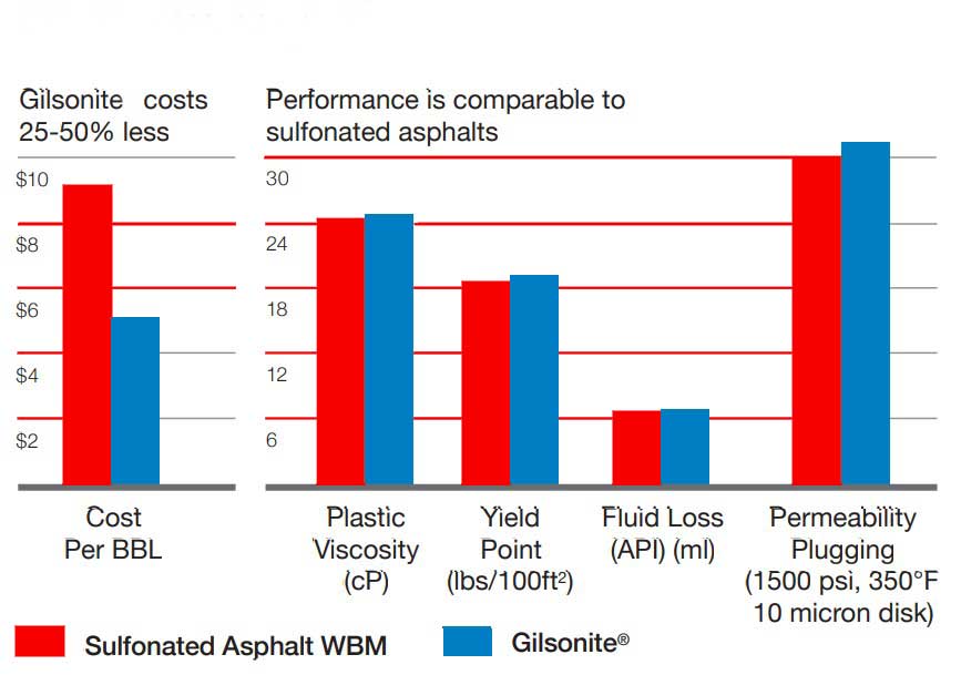 Gilsonite instead of Soltex